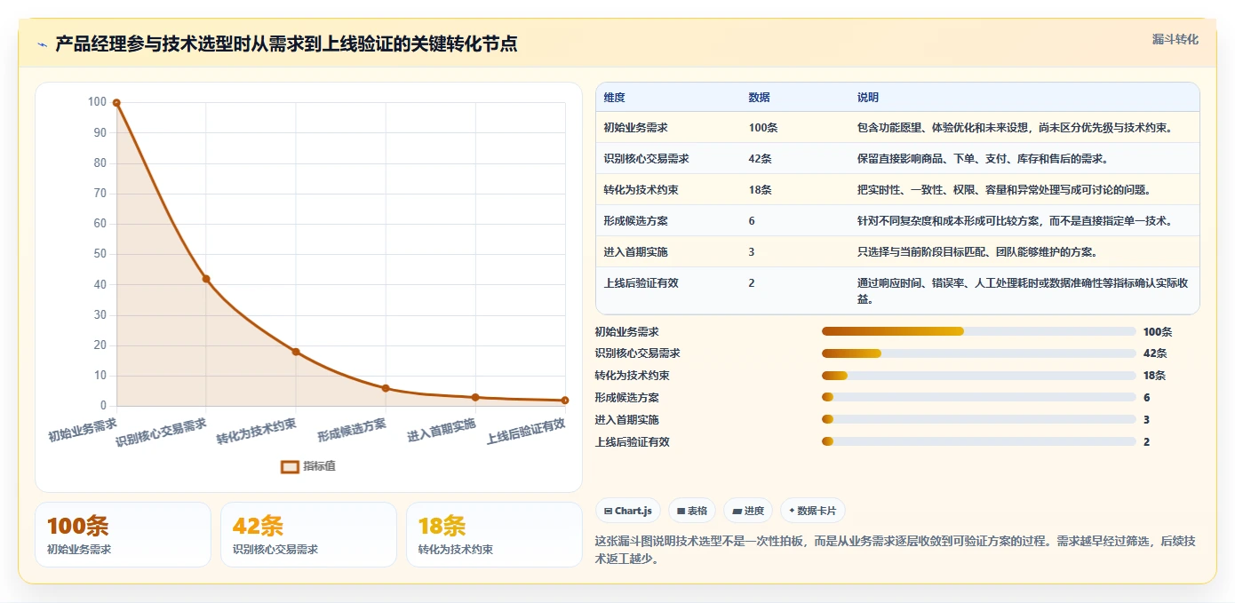 电商系统开发：产品经理从零入门：技术选型先掌握技术选型