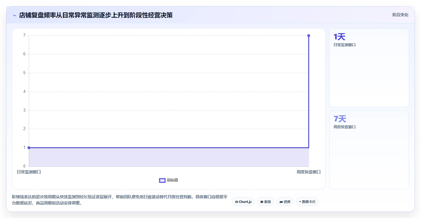 店铺运营包括哪些方面怎么落地？从流量运营讲清指标体系