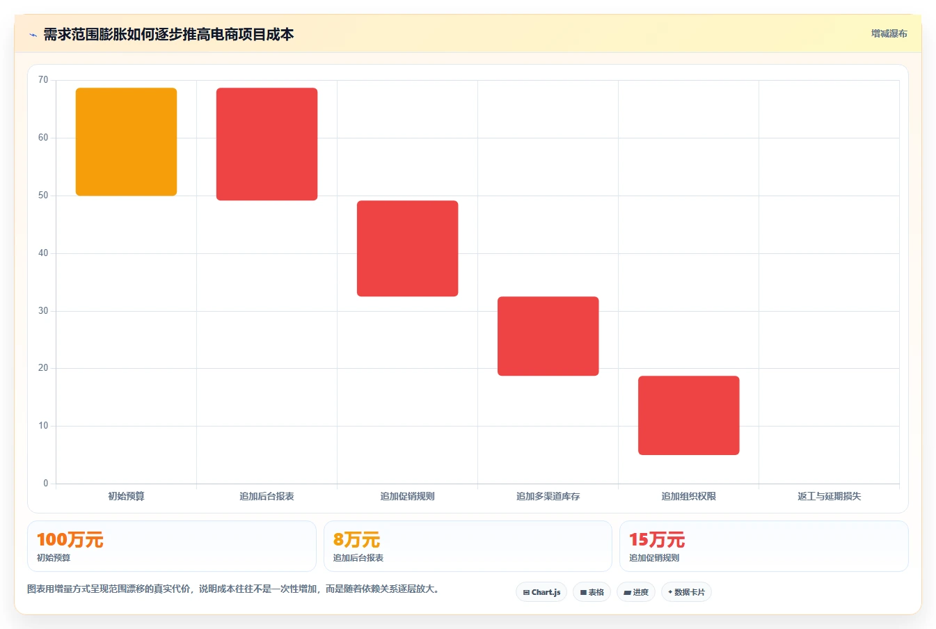 电商系统开发：项目经理增长视角：用需求梳理放大明确项目边界