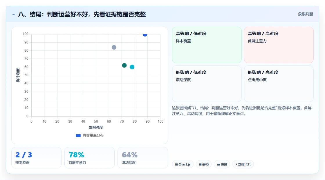 八、结尾:判断运营好不好,先看证据链是否完整