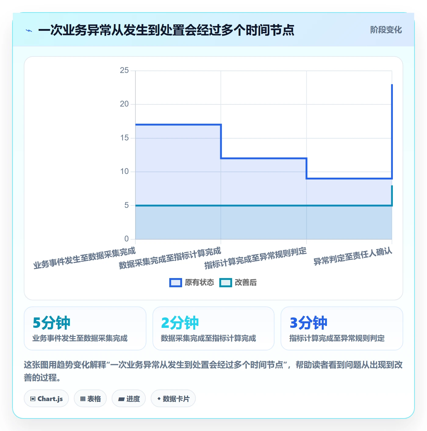 想做好bi 平台，先掌握标准化管理中的实时监控