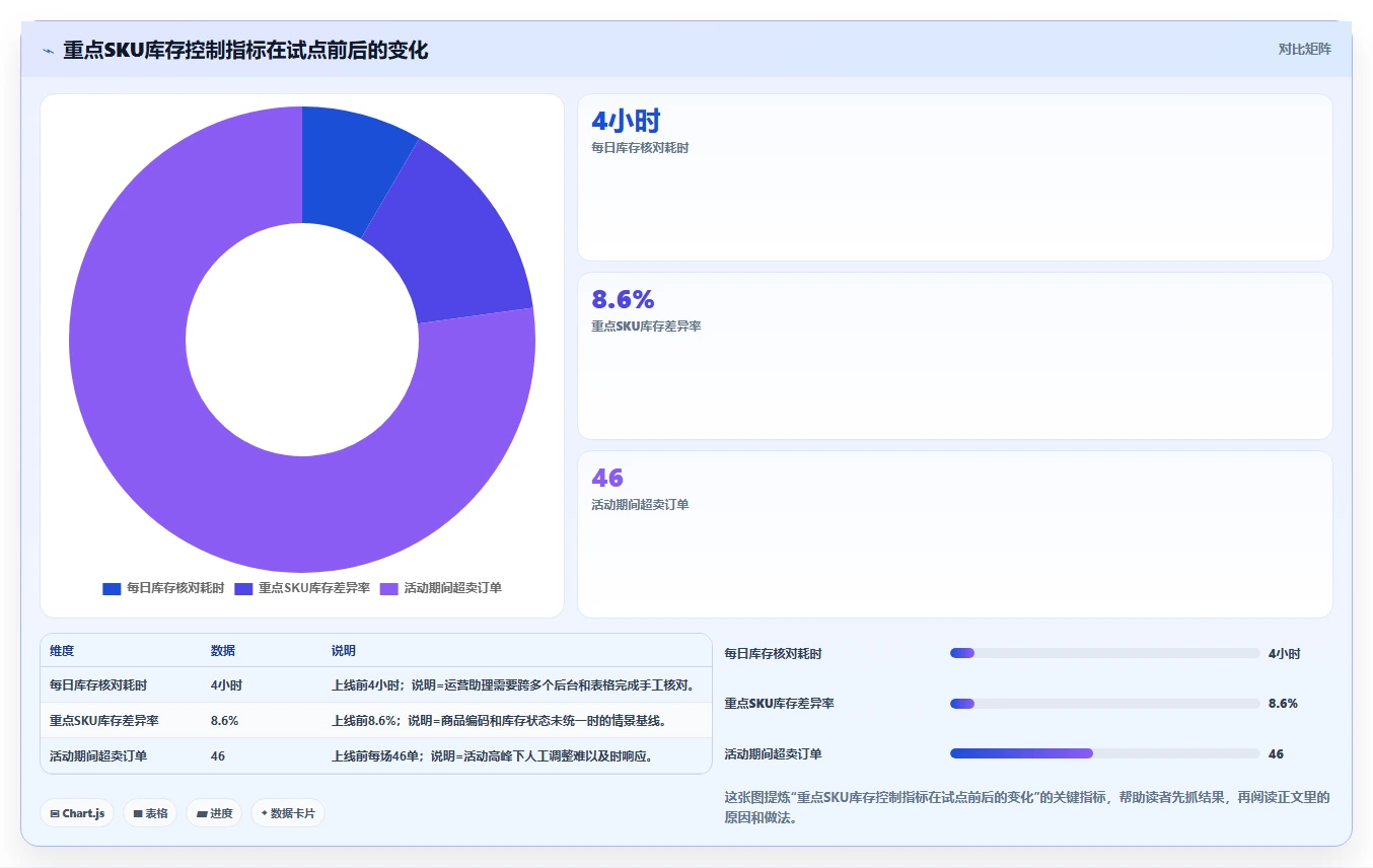 电商辅助软件：运营助理进阶教程：围绕库存同步建立控制软件预算闭环
