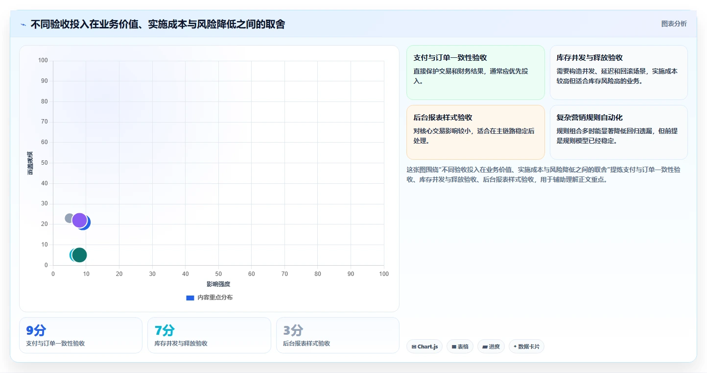 电商系统开发：技术负责人增长视角：用测试验收放大明确项目边界