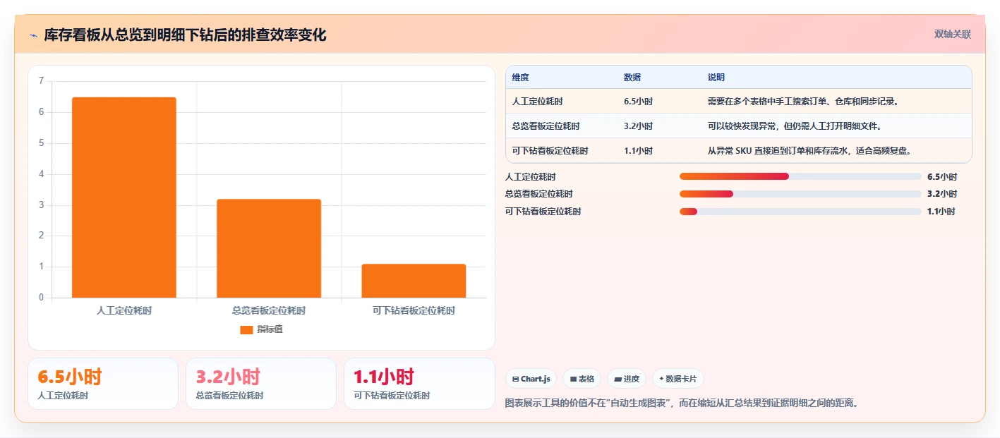 电商库存操作手册：多仓同步对应的数据复盘步骤