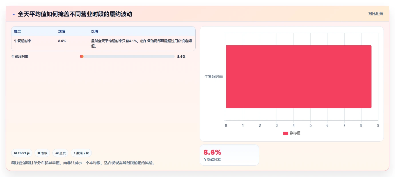 餐饮店报表：外卖运营案例思路：周度复盘怎样优化营业日报