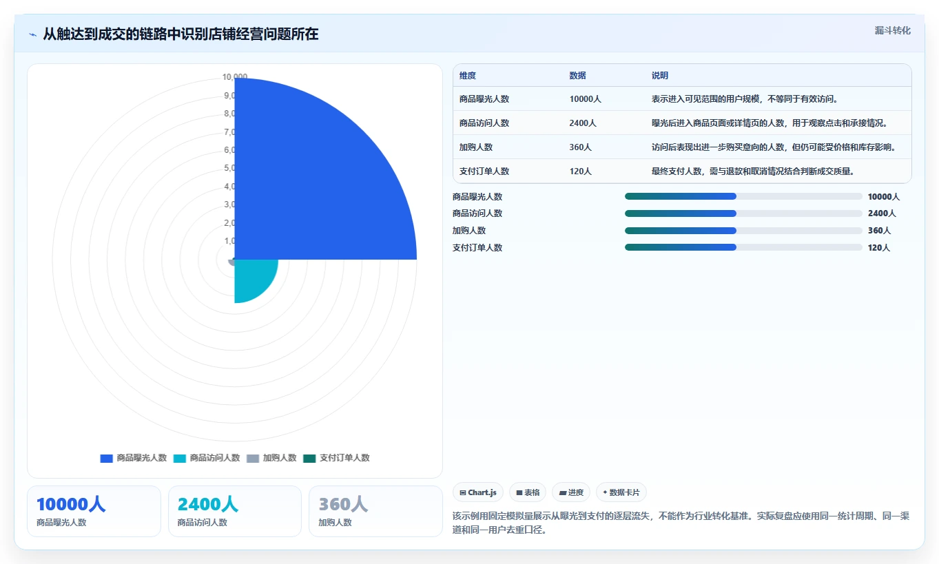如何运营好一个店铺管理要点：数据复盘的实操教程如何设计