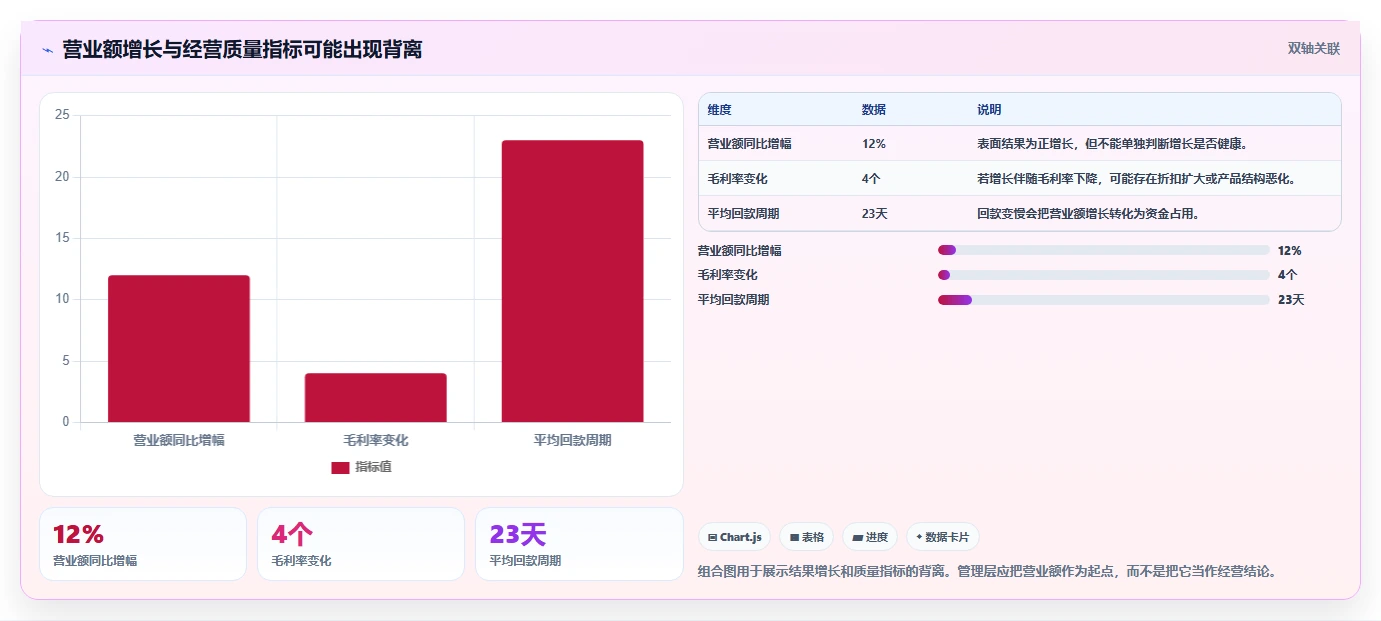 营业额分析:管理层改善方案:告别汇报没重点,逐步实现形成复盘闭环