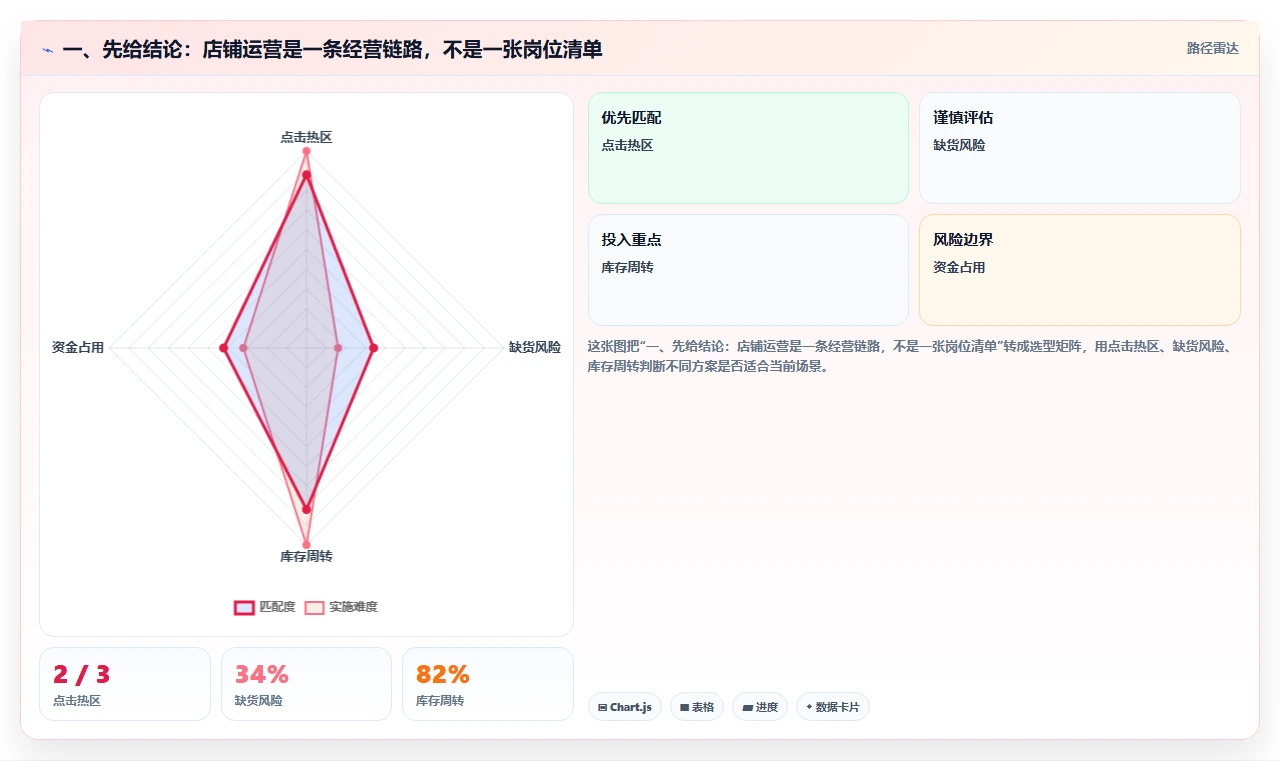一、先给结论：店铺运营是一条经营链路，不是一张岗位清单