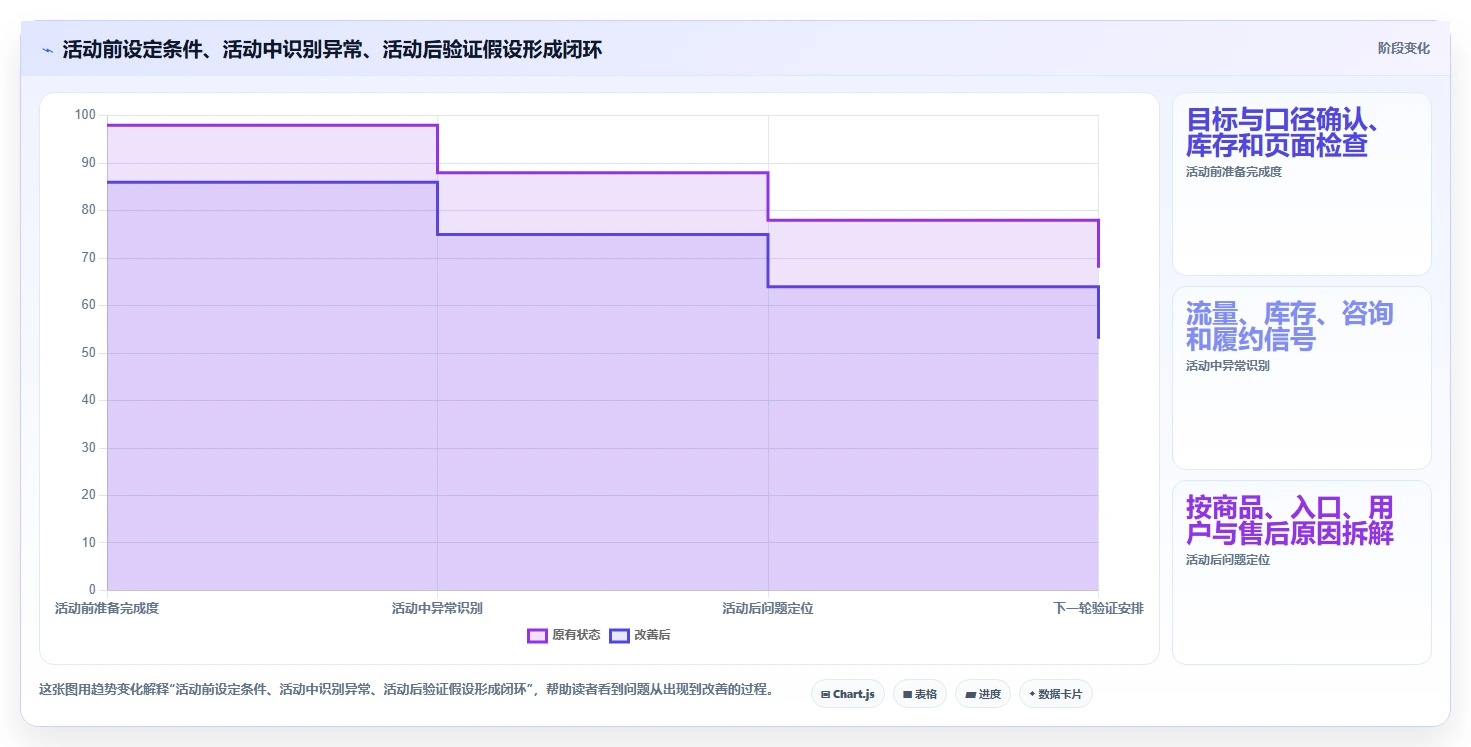 店铺运营包括哪些方面改造重点：从活动运营推进精细化运营