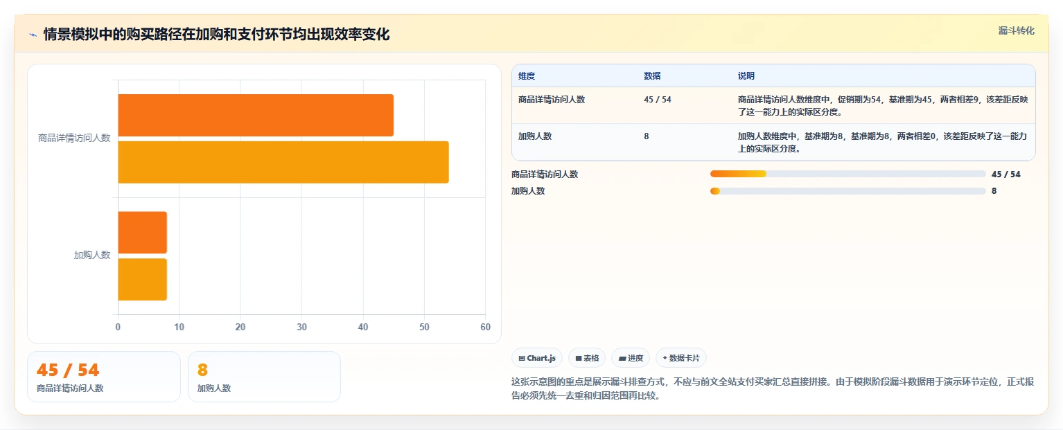 电商数据运营实战复盘：从指标拆解验证指标体系效果