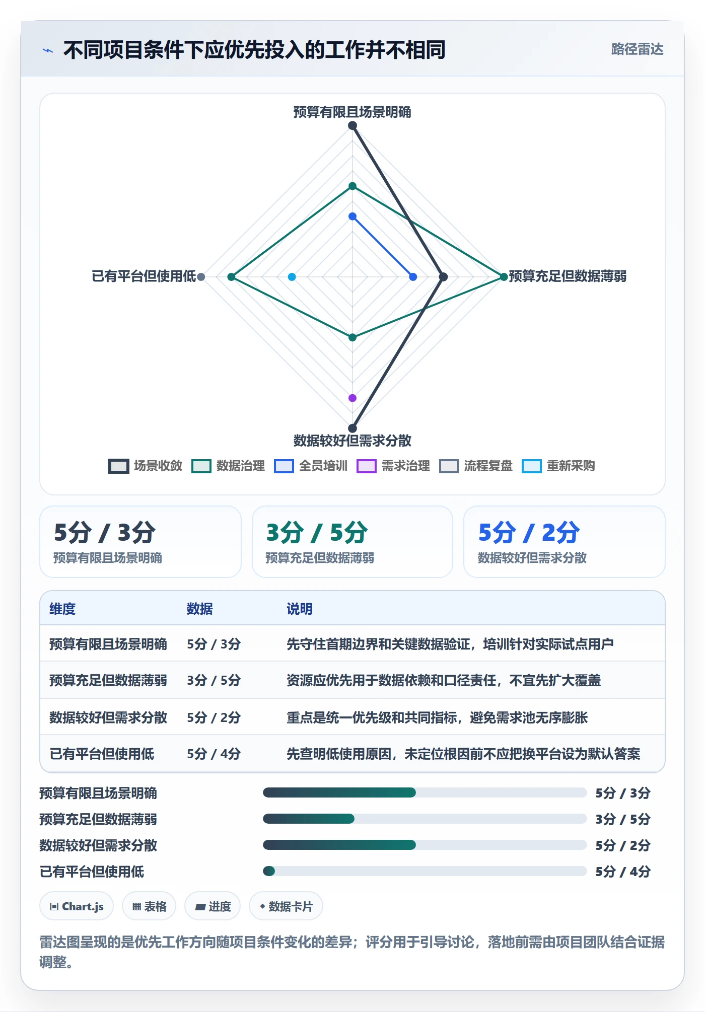 bi 平台使用技巧：选型成本对应的流程设计方法