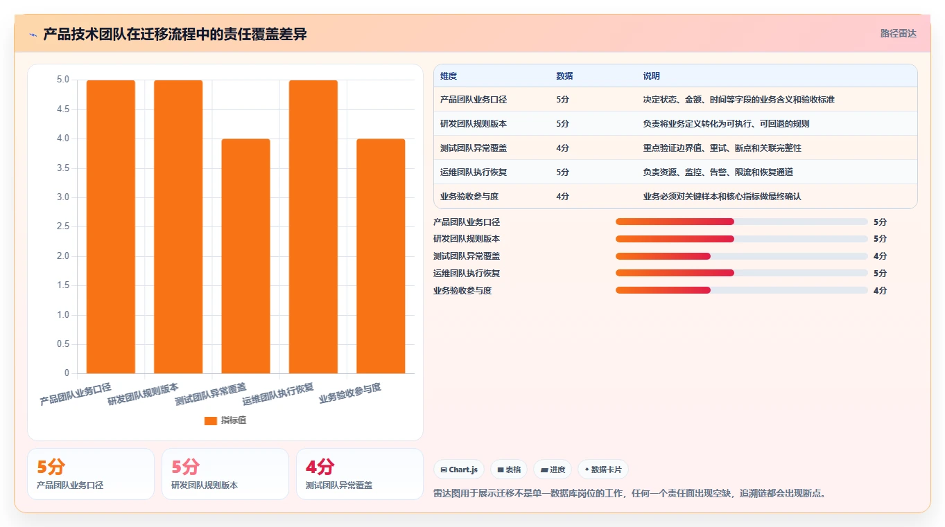 数据库存：产品技术团队流程图解：历史追溯如何减少数据迁移风险