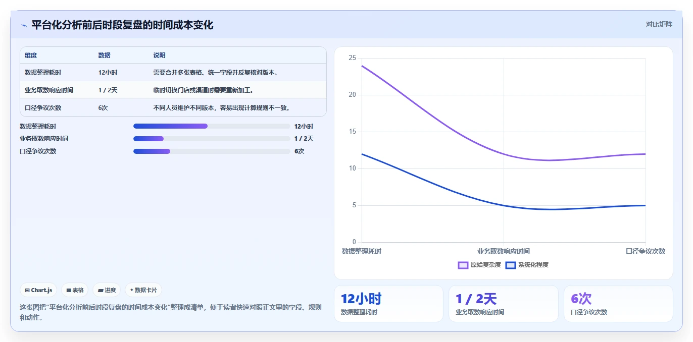 营业额分析：数据分析师入门版复盘：围绕时段分布提炼下一步动作