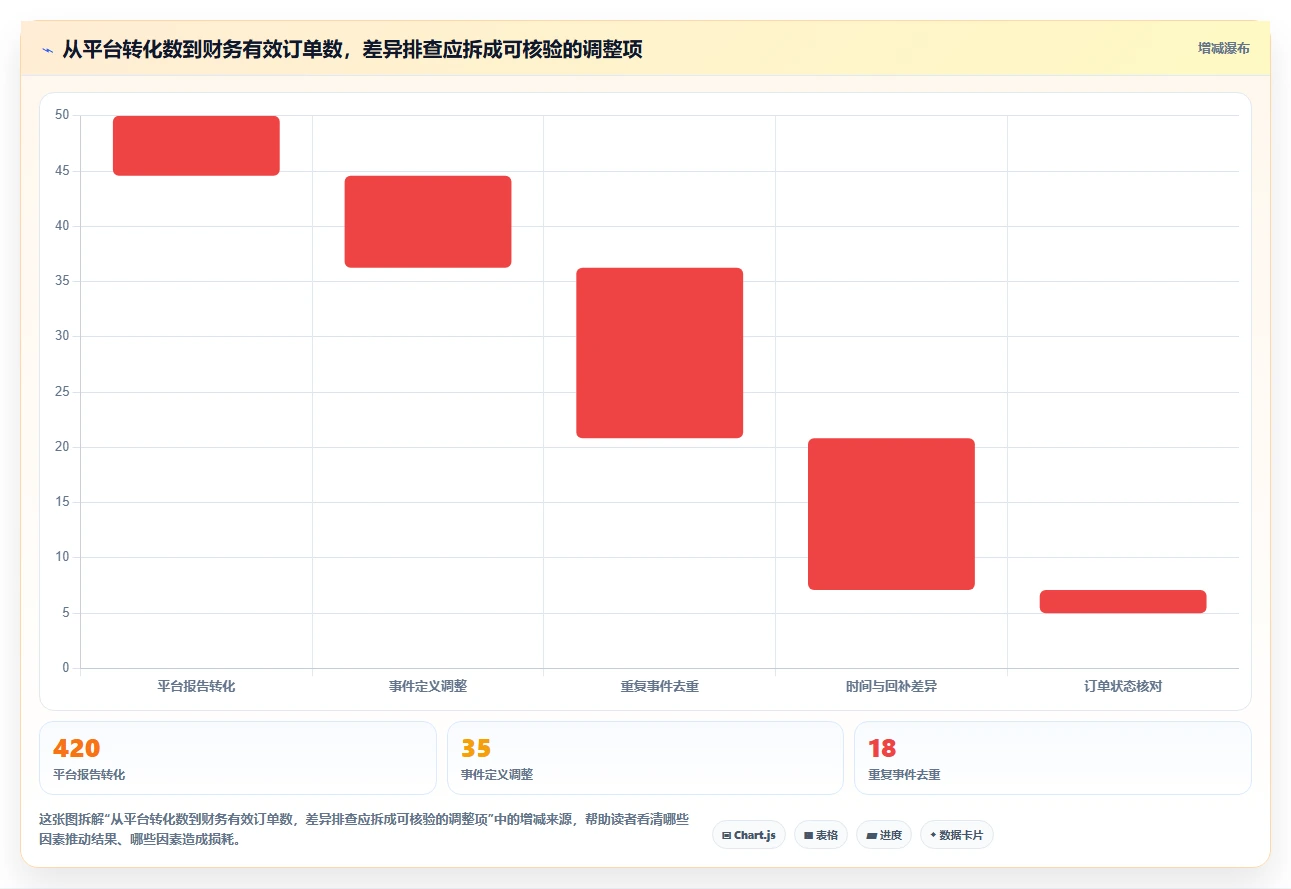 电商数据运营检查方法：通过渠道归因评估流程设计质量