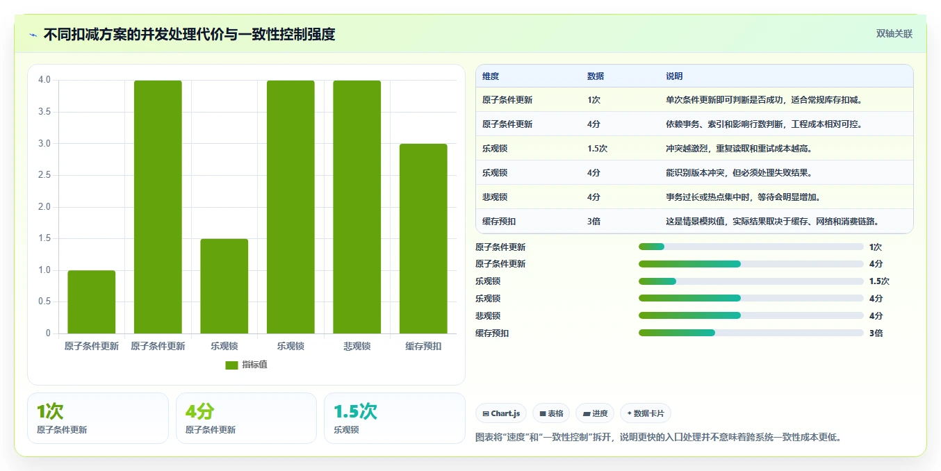 数据库存：电商企业数据视角：用表结构设计验证降低超卖风险