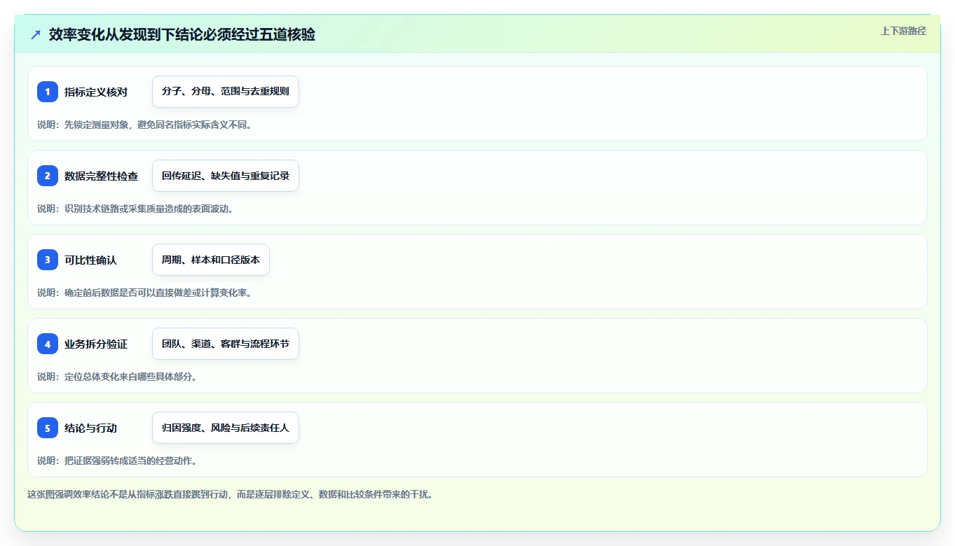 运营数据场景解析：指标口径中的效率提升怎么处理