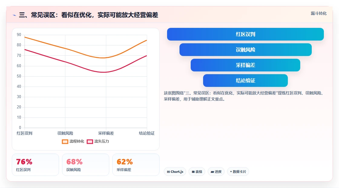 三、常见误区：看似在优化，实际可能放大经营偏差