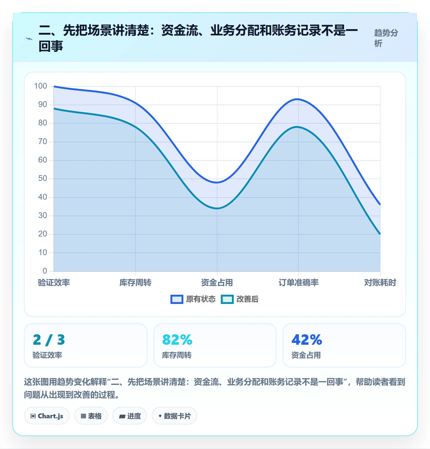二、先把场景讲清楚：资金流、业务分配和账务记录不是一回事