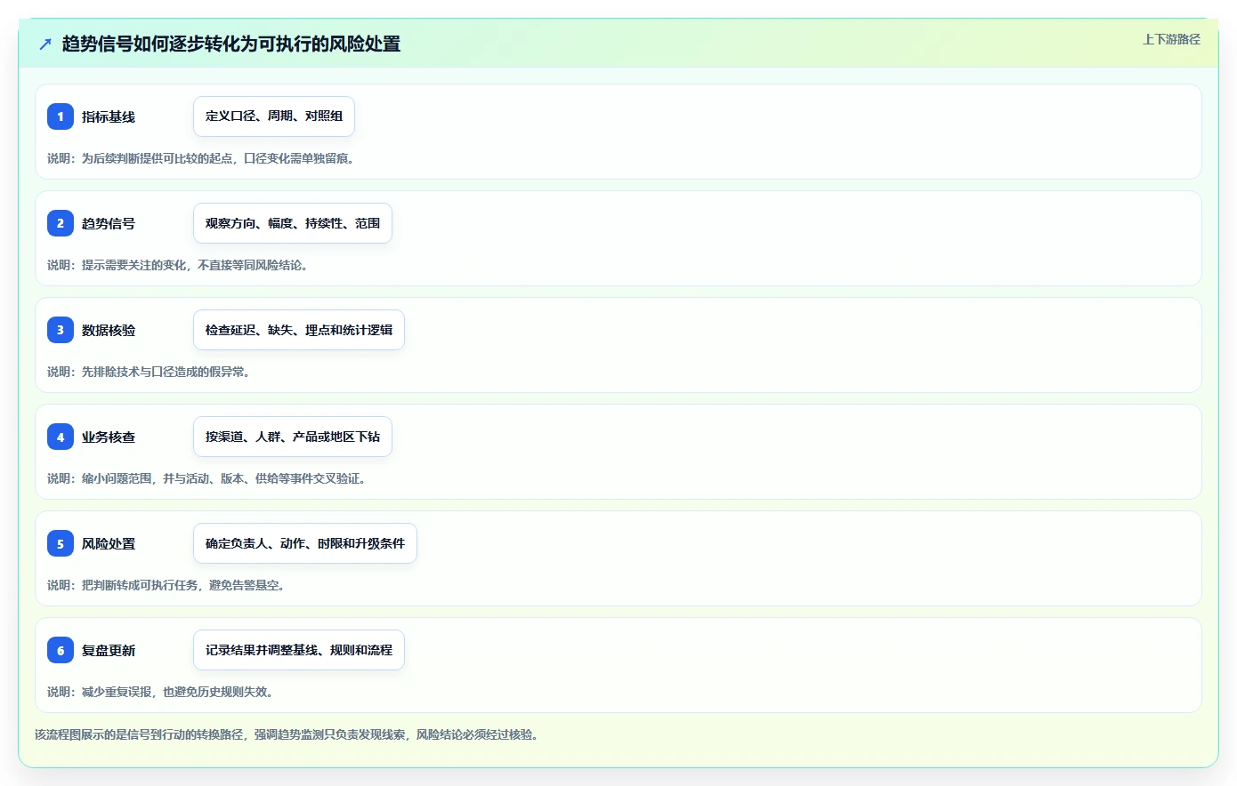 运营数据运营框架：把趋势分析纳入风险排查