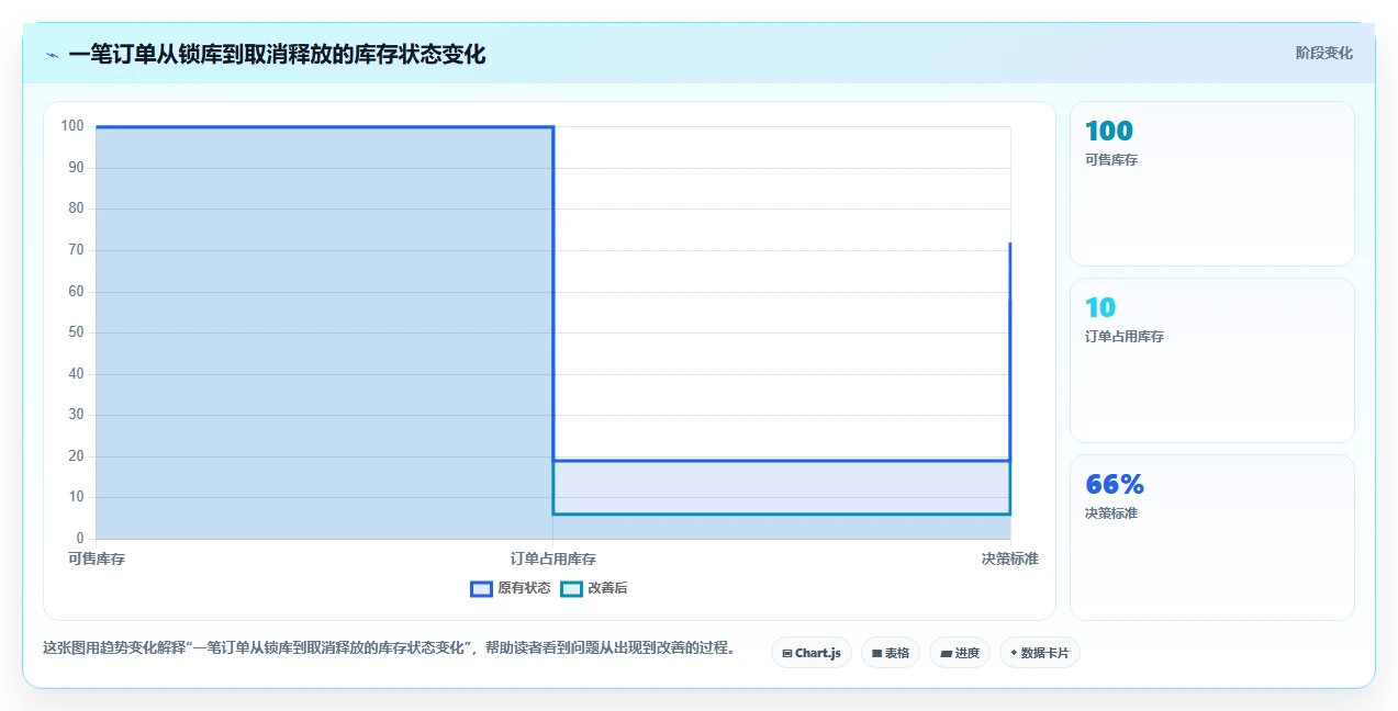 电商库存操作手册：渠道占用对应的标准化管理步骤