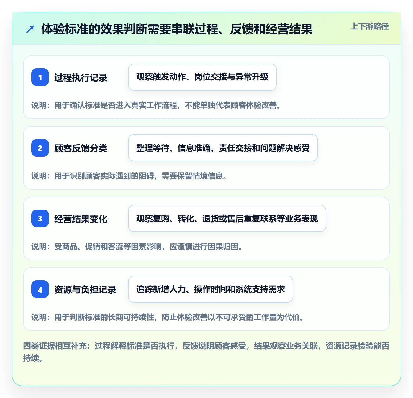 店铺运营管理实施路径：客户体验如何完成标准化管理