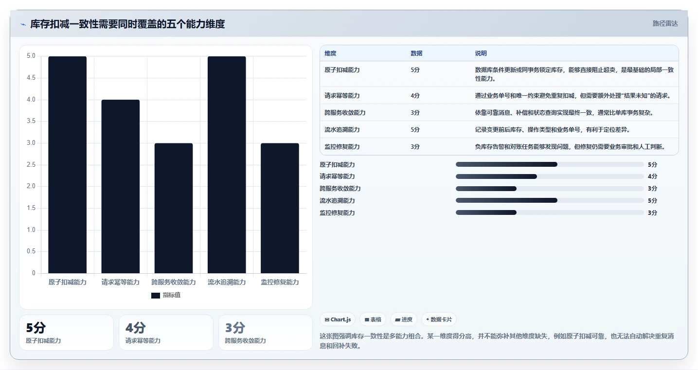 数据库存：仓储系统团队场景拆解：库存扣减如何做到保证扣减一致性