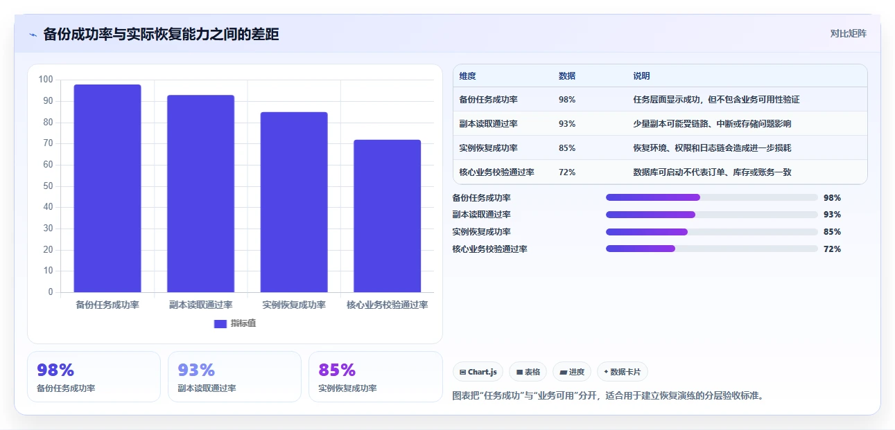数据库存：产品技术团队从数据到行动：用容灾恢复实现支持完整追溯
