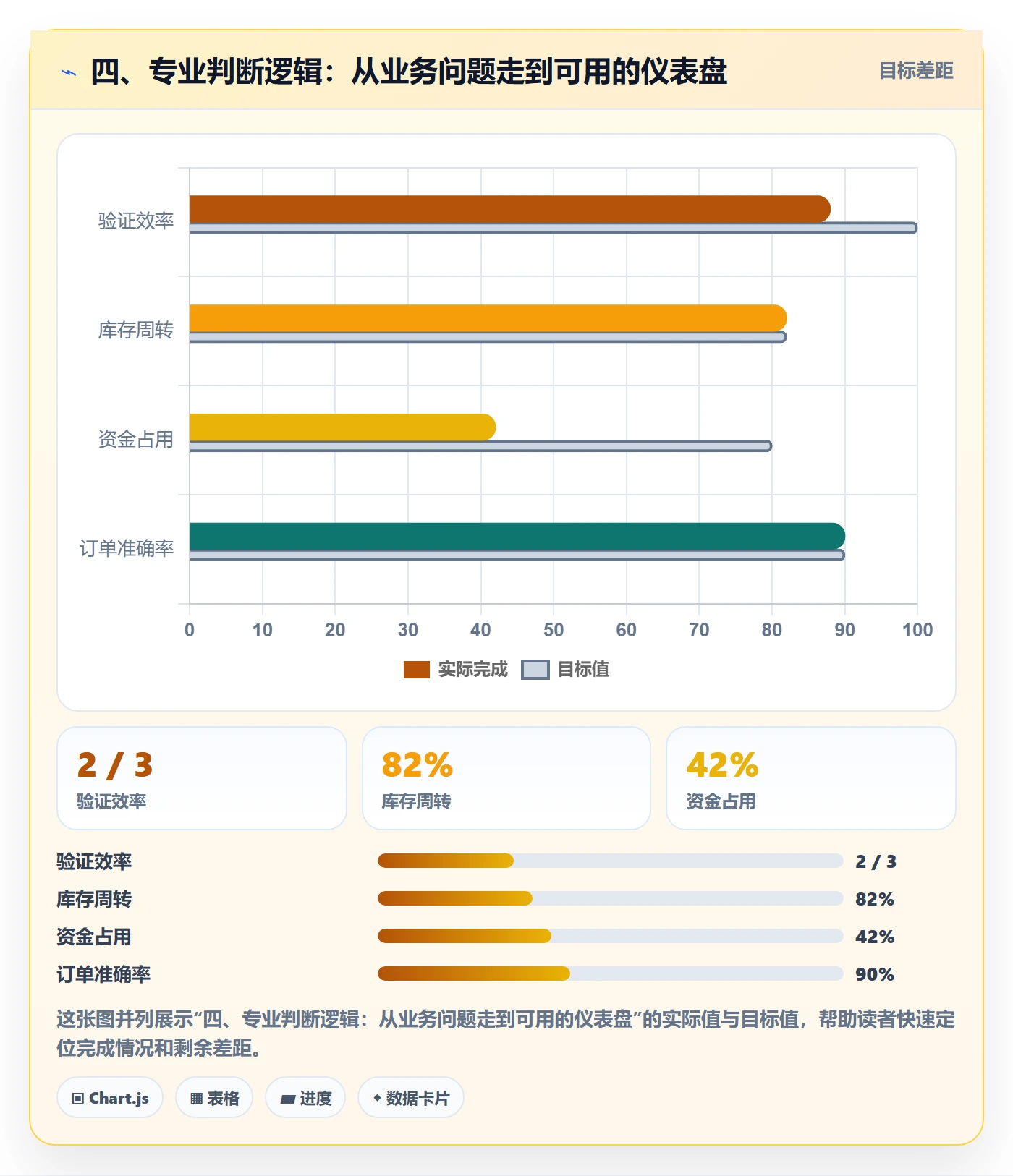 四、专业判断逻辑：从业务问题走到可用的仪表盘