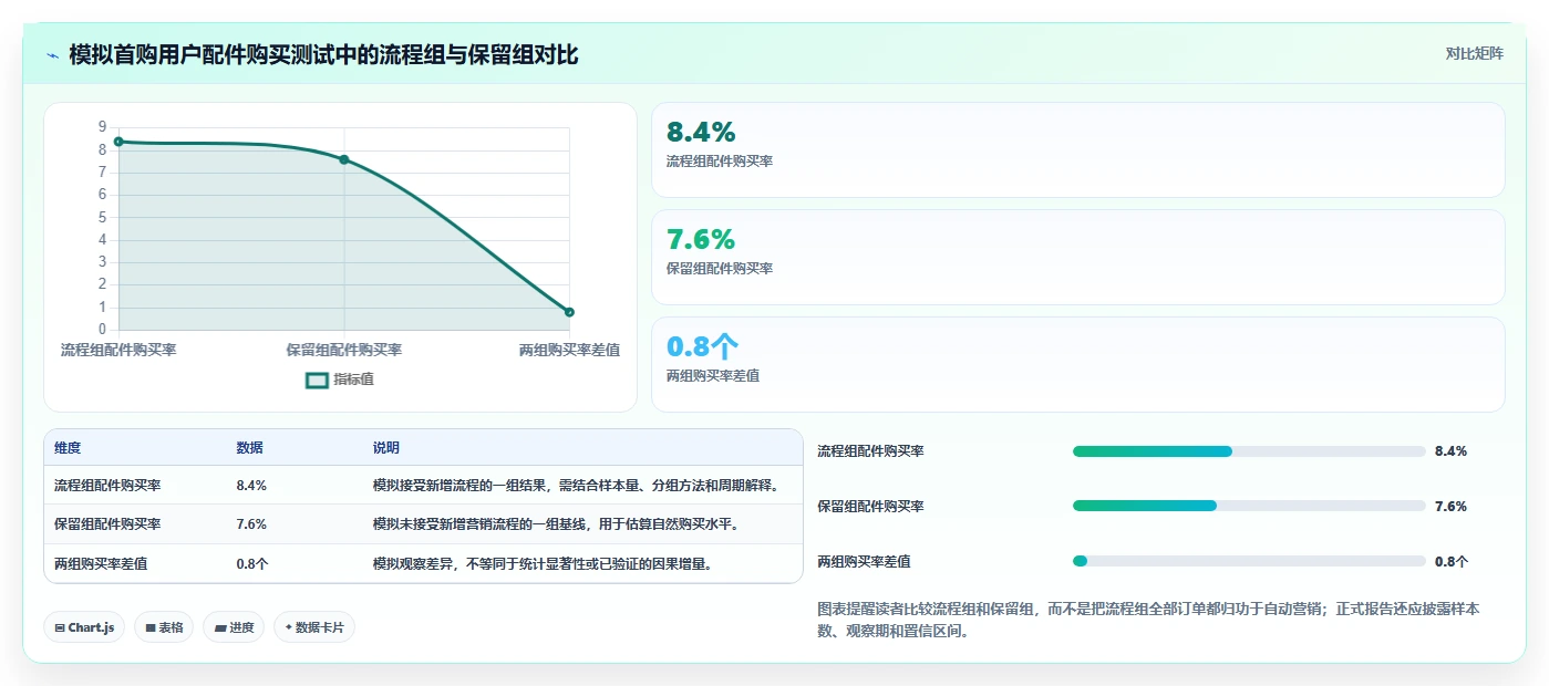 电商crm系统优化清单：自动营销与落地案例的关键动作