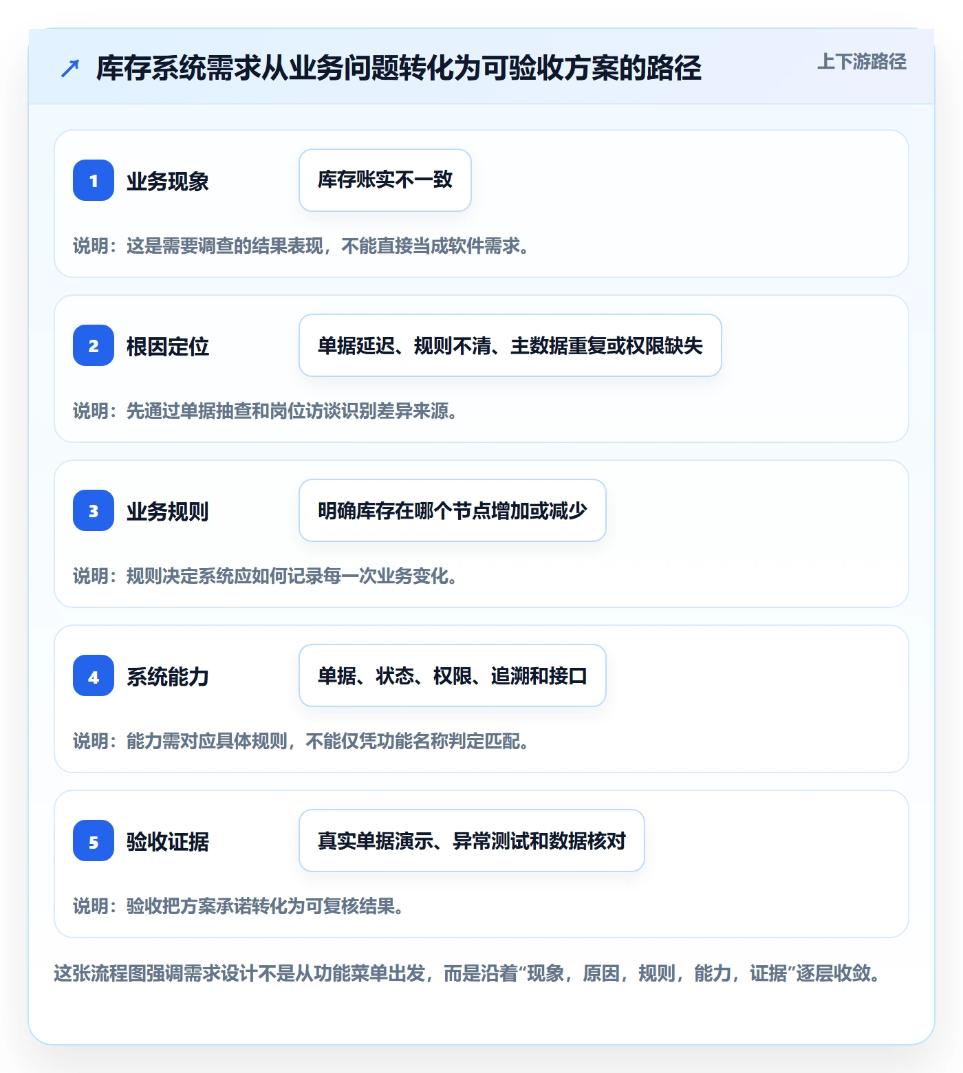 库存管理系统方案设计：系统选型场景的入门指南怎么做