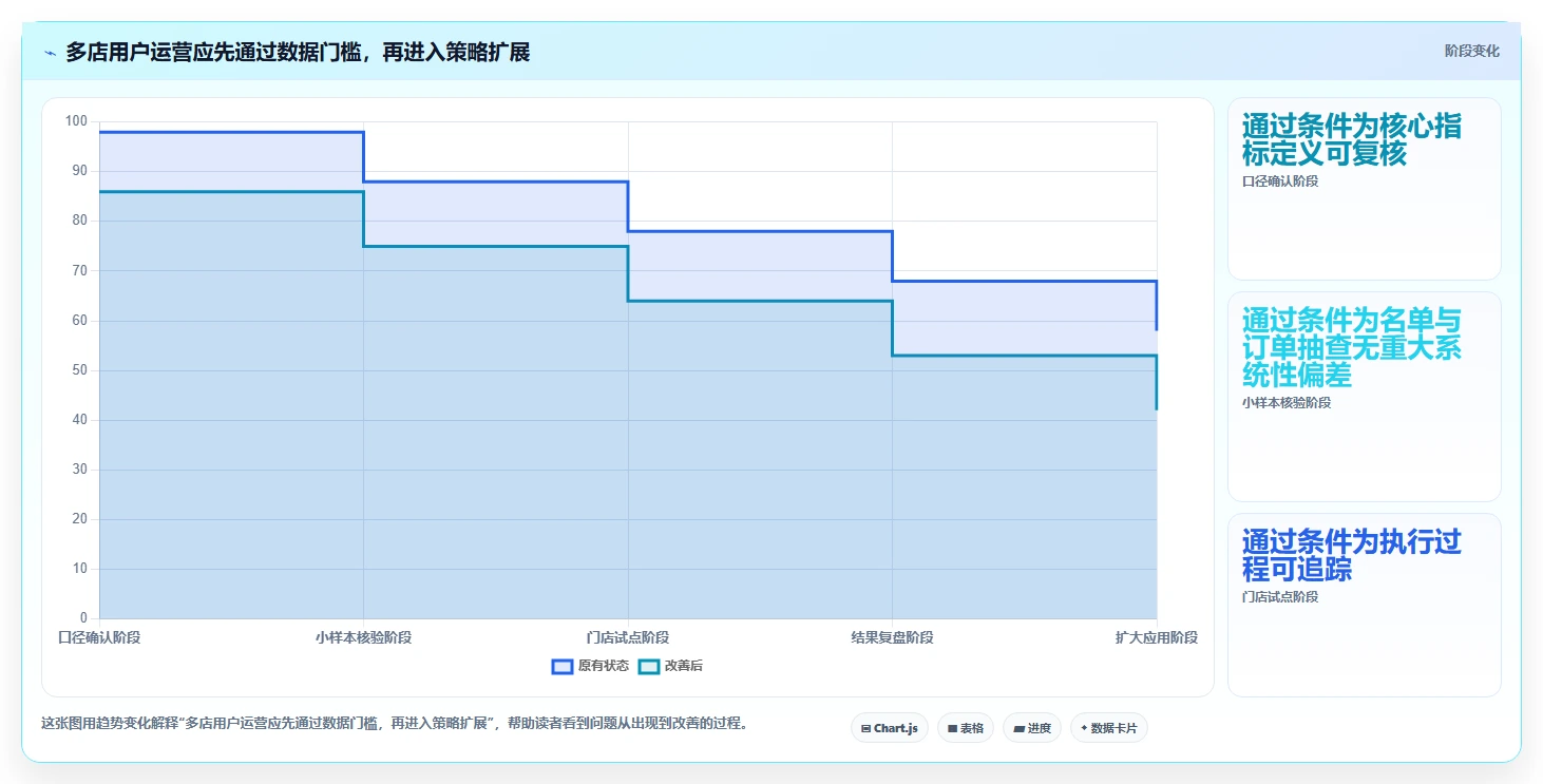 运营数据怎么落地？从用户分层讲清多店经营