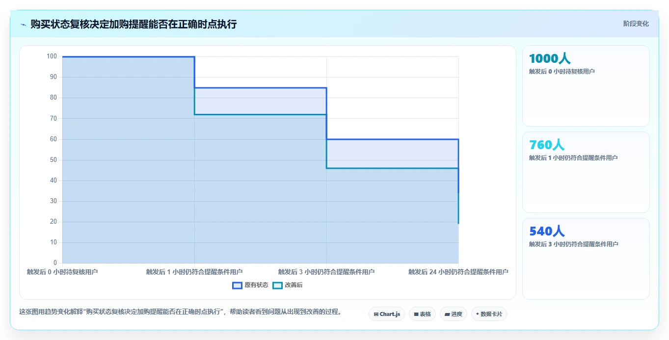 电商crm系统运营框架：把自动营销纳入流程设计