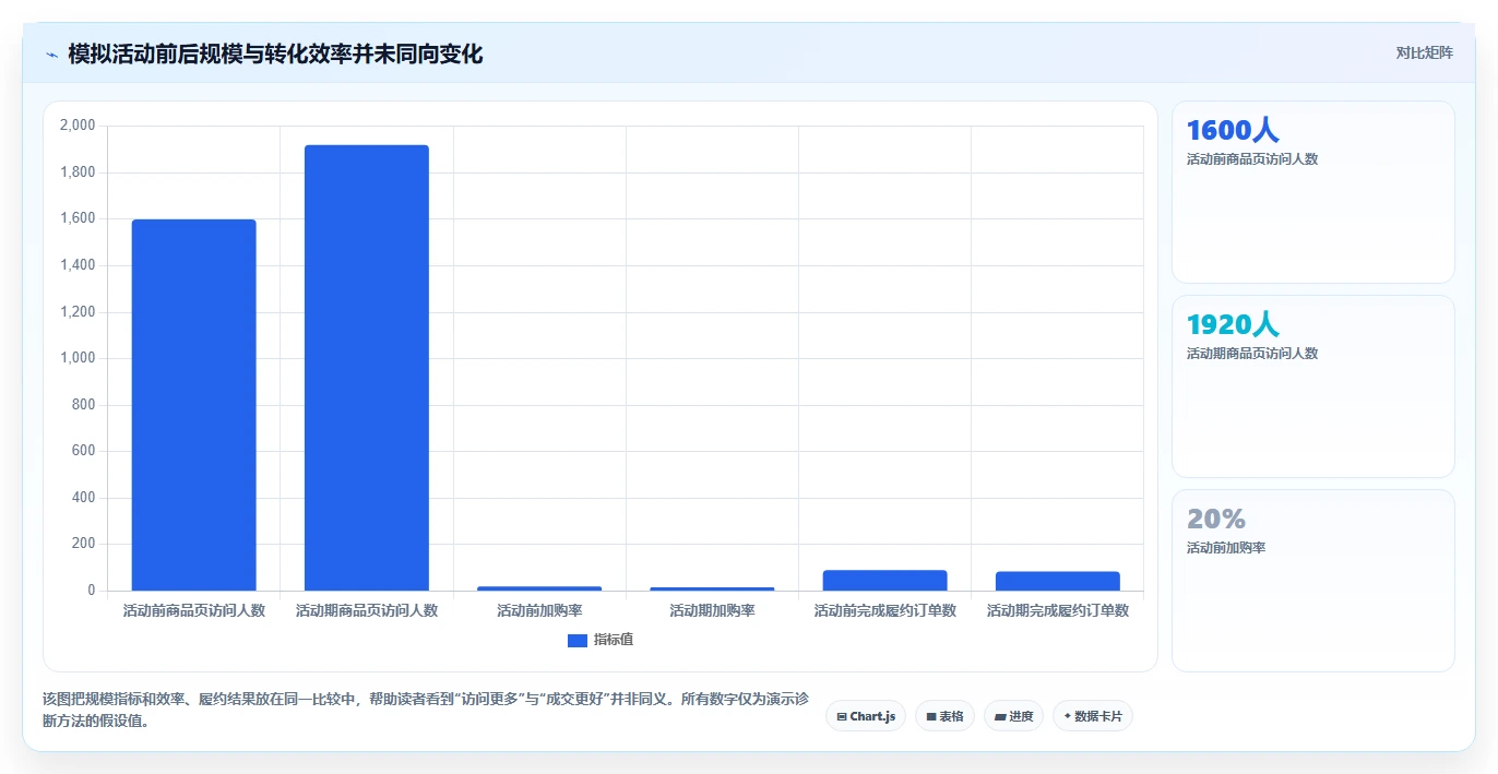 如何运营好一个店铺问题诊断：活动策划如何用流程设计改进
