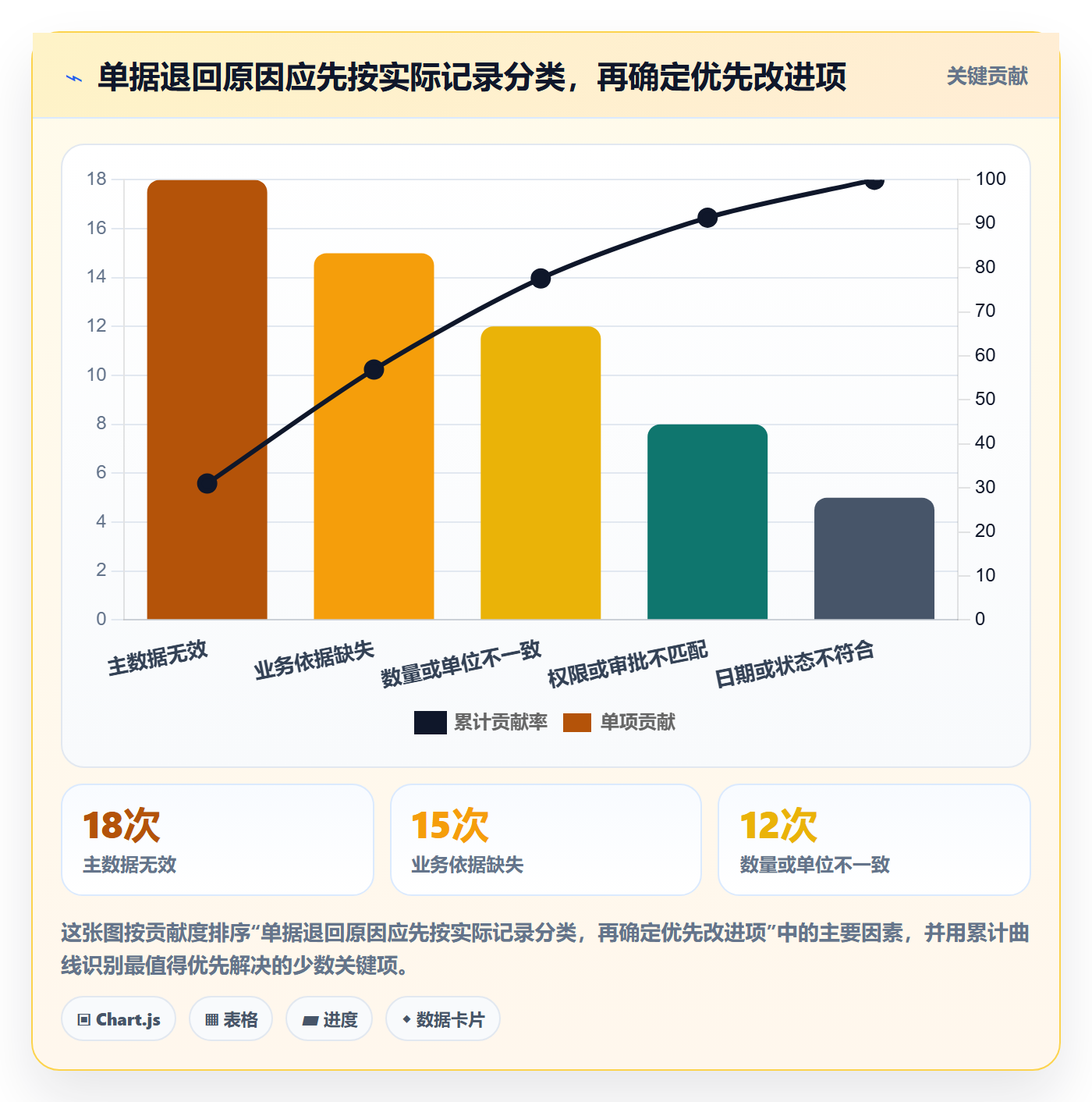 erp数据录入落地清单：单据规范相关的流程设计事项