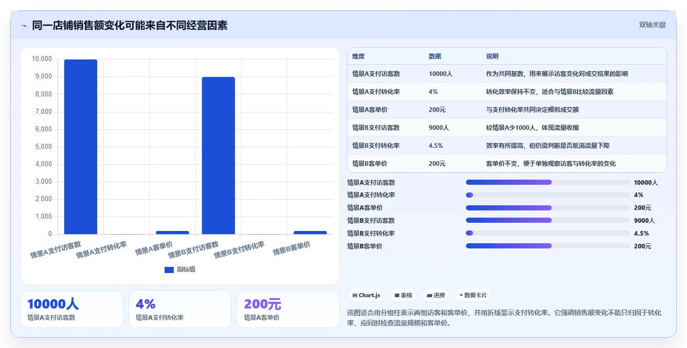 如何运营好一个店铺运营框架：把转化优化纳入指标体系