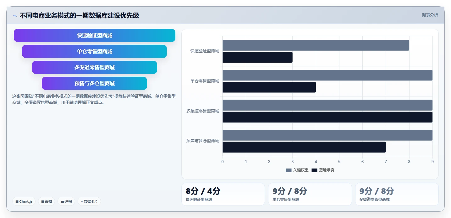 电商系统开发：企业管理层一页讲清：数据库设计与明确项目边界的关系