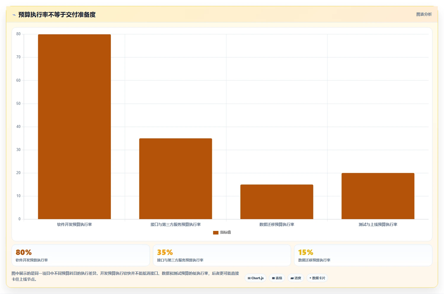 电商系统开发：供应链团队快速排查：项目预算为何会导致交付延期