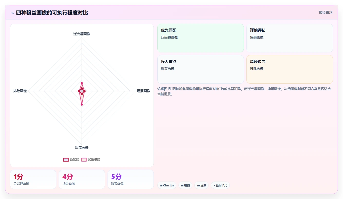 小红书数据分析：创业团队自查表：内容转化最容易出现的粉丝画像模糊