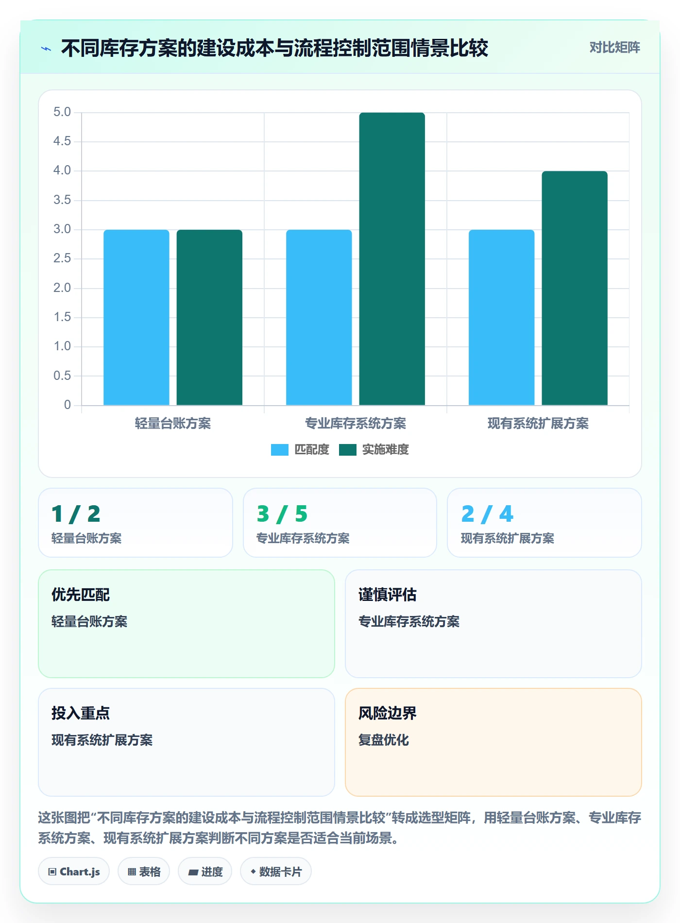 库存管理系统方案设计：库存台账场景的自动化方案怎么做