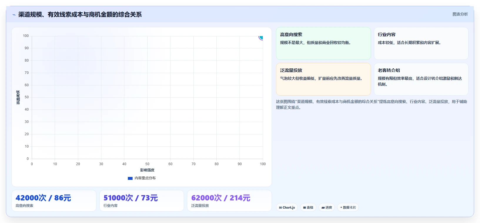 运营工具操作手册：数据看板对应的核心功能步骤