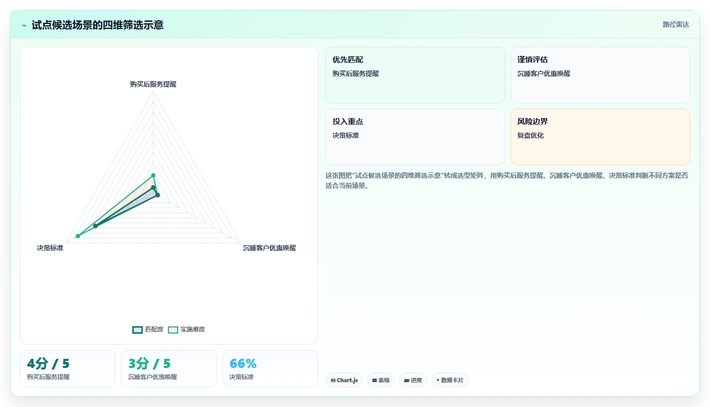 电商crm系统成本控制：自动营销从哪里开始