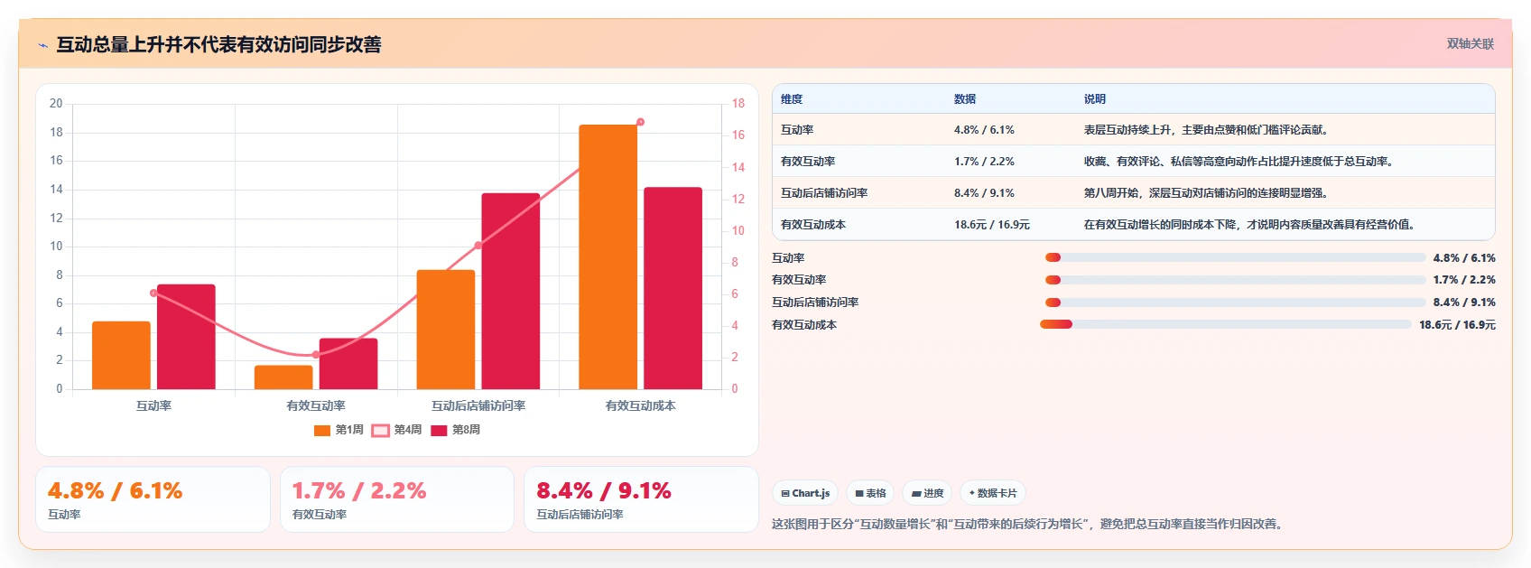 小红书数据分析：增长负责人核心指标：判断互动质量是否正在缓解投放难归因
