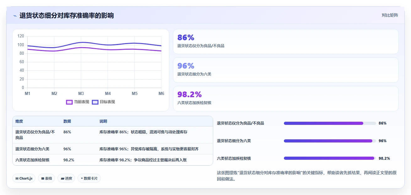 电商仓储管理：仓库主管标准化教程：用退货质检复制提升库存准确率
