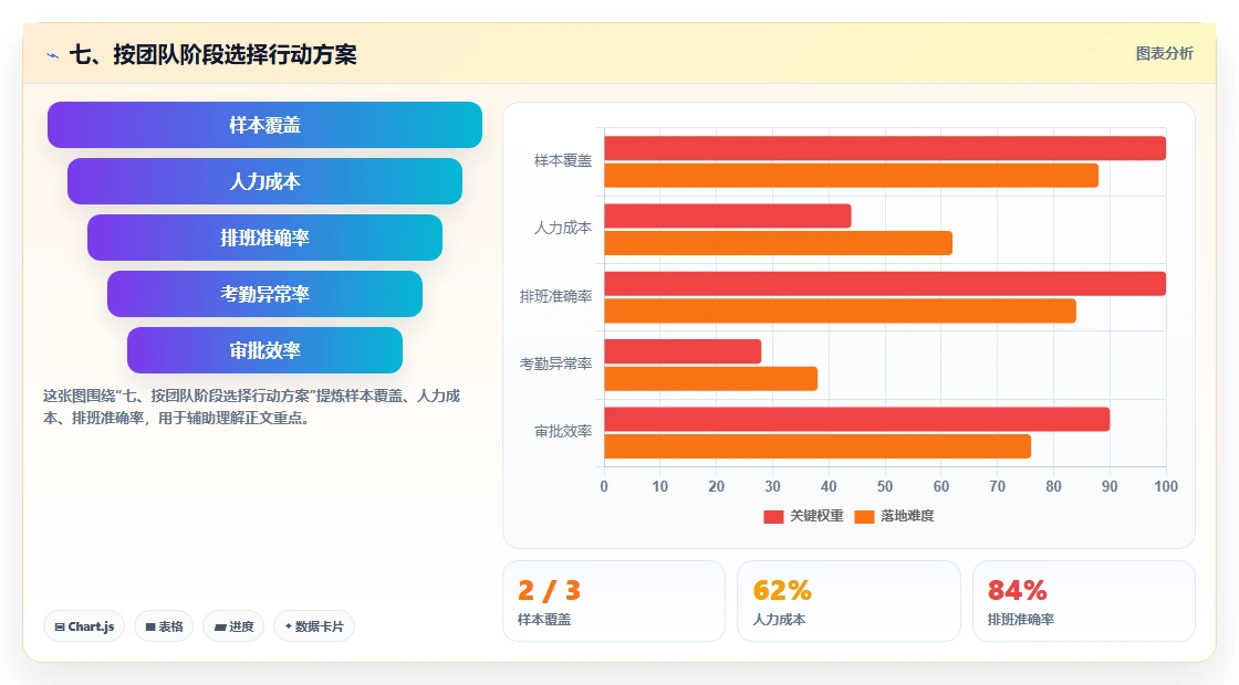 七、按团队阶段选择行动方案