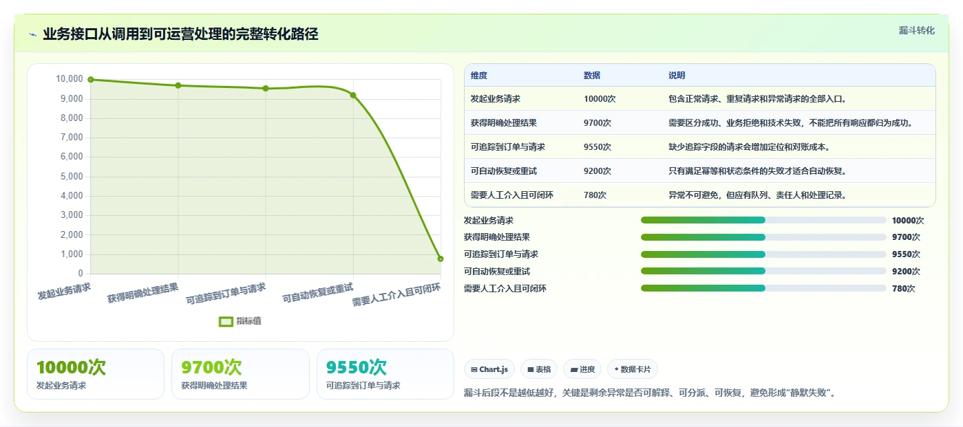 电商系统开发：运营负责人进阶教程：围绕需求梳理建立稳定业务接口闭环
