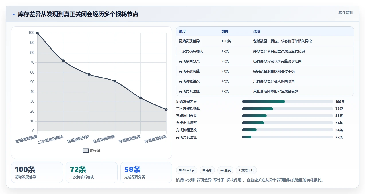 电商库存管理要点：盘点管理的常见误区如何设计