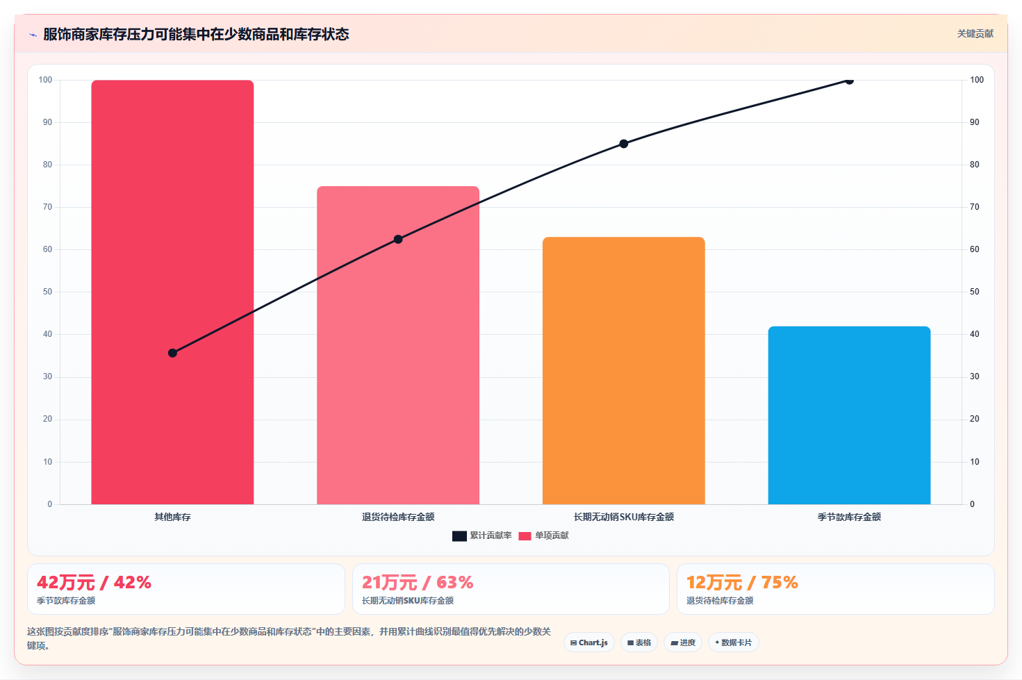 电商库存进阶课：围绕周转天数完善工具对比