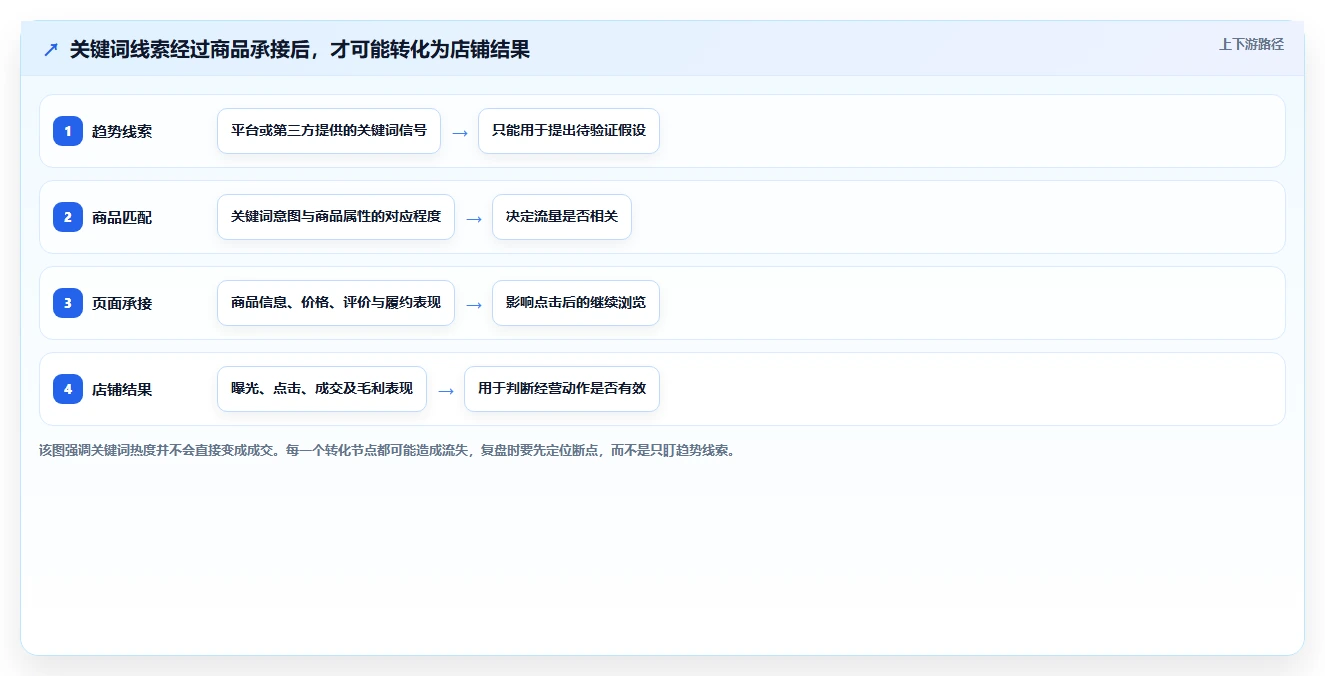 拼多多数据分析工具免费怎么管？以关键词趋势为核心的实操教程方案