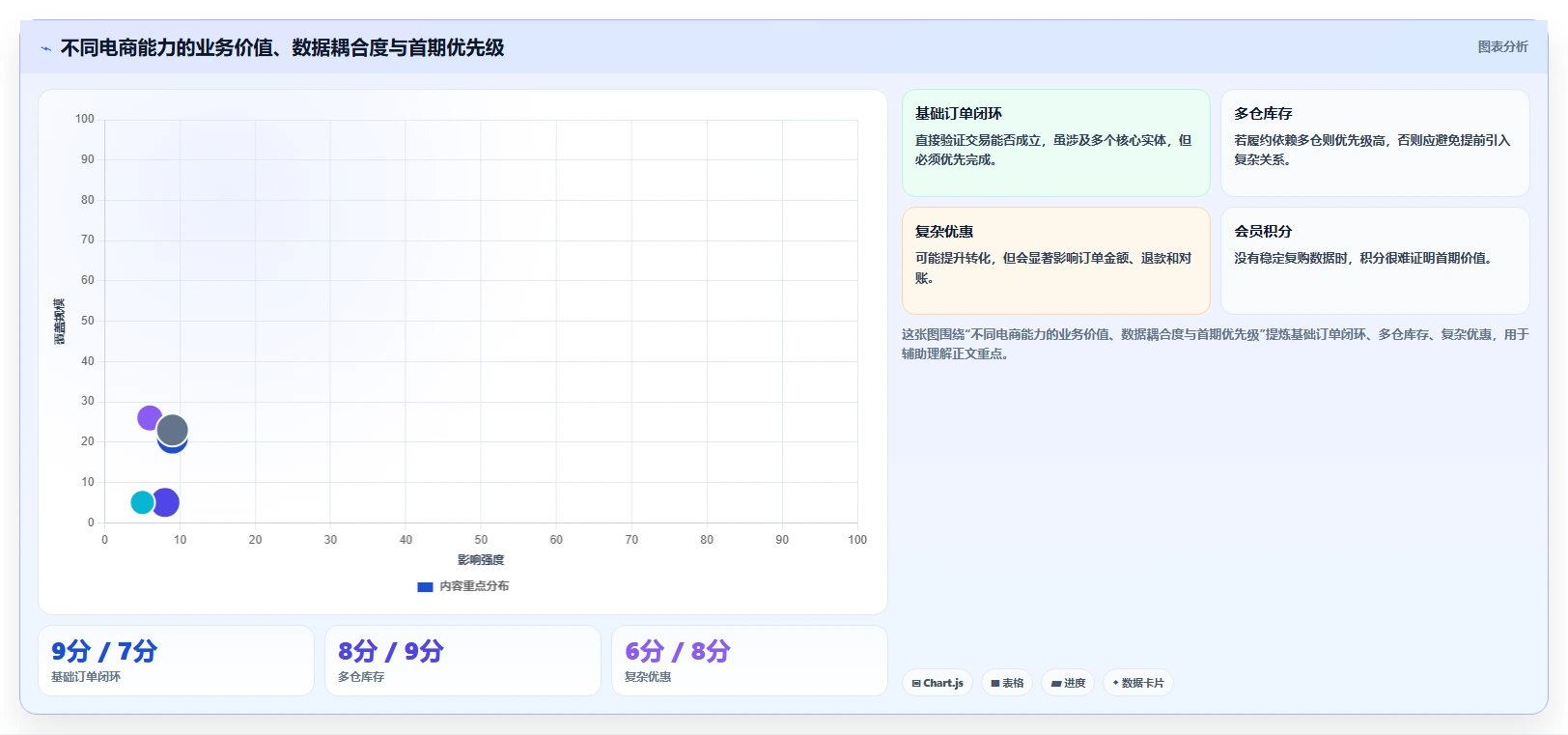电商系统开发：创业团队标准化教程：用数据库设计复制明确项目边界