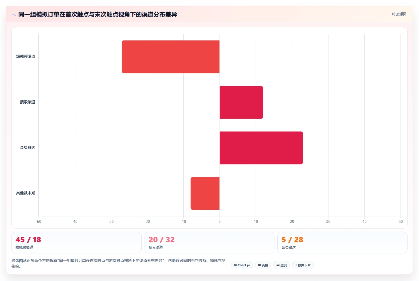 电商数据运营怎么优化？先从渠道归因的实操教程入手